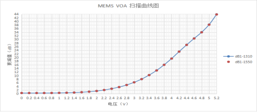 線性度