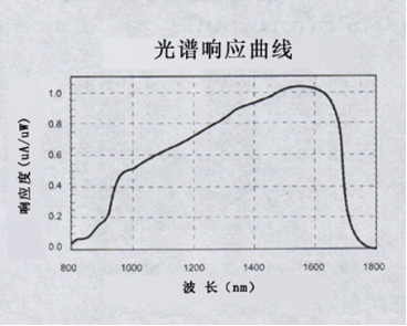 脈沖光電探測模塊IAM-330光譜響應曲線圖