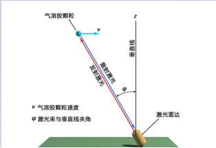 多普勒激光雷達系統(tǒng)圖片2